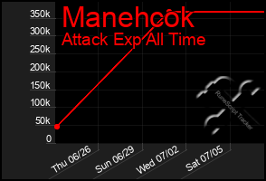 Total Graph of Manehcok