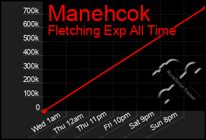 Total Graph of Manehcok