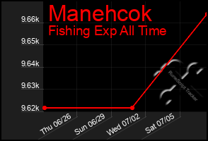 Total Graph of Manehcok