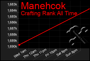 Total Graph of Manehcok