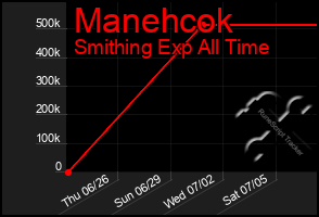 Total Graph of Manehcok