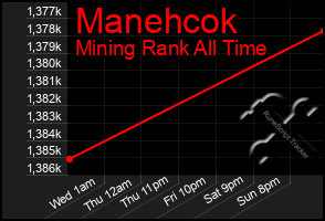 Total Graph of Manehcok