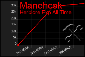 Total Graph of Manehcok
