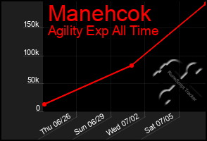 Total Graph of Manehcok