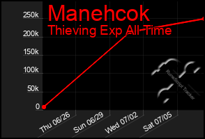 Total Graph of Manehcok