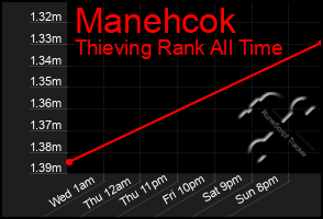 Total Graph of Manehcok