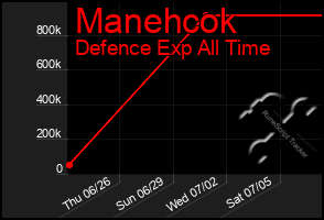 Total Graph of Manehcok