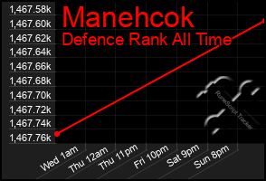 Total Graph of Manehcok