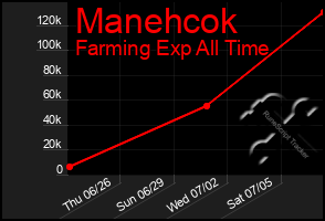Total Graph of Manehcok