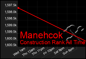 Total Graph of Manehcok