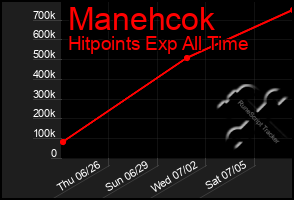 Total Graph of Manehcok