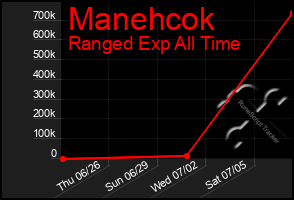 Total Graph of Manehcok