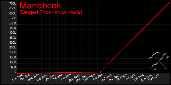 Last 31 Days Graph of Manehcok