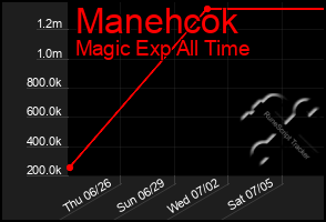 Total Graph of Manehcok