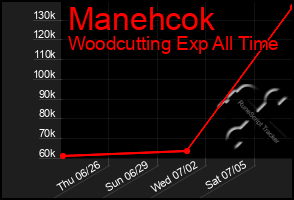Total Graph of Manehcok