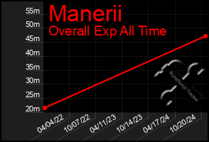 Total Graph of Manerii