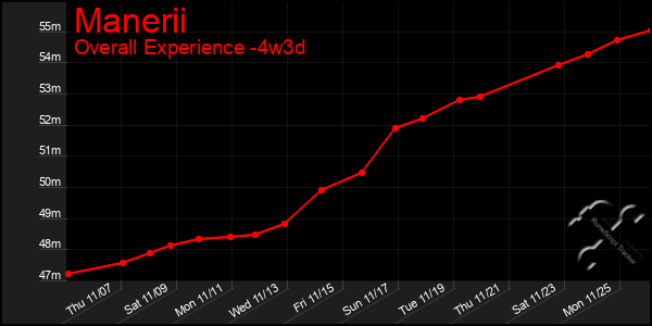 Last 31 Days Graph of Manerii