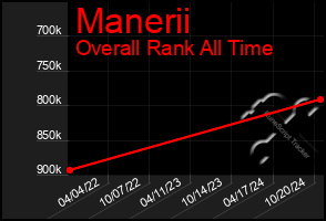 Total Graph of Manerii