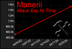 Total Graph of Manerii