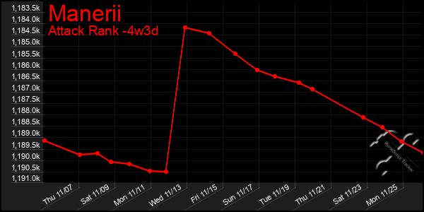 Last 31 Days Graph of Manerii