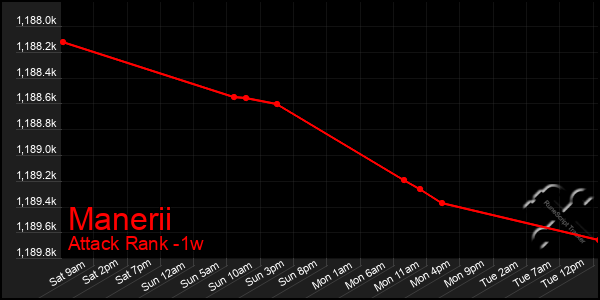 Last 7 Days Graph of Manerii