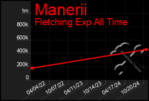 Total Graph of Manerii