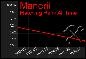 Total Graph of Manerii