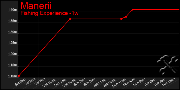 Last 7 Days Graph of Manerii