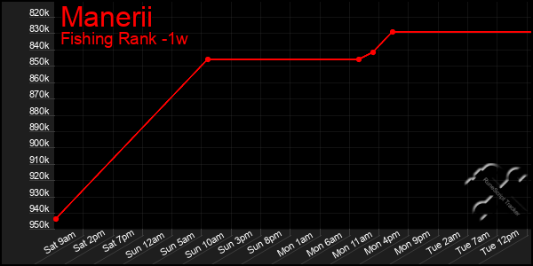 Last 7 Days Graph of Manerii