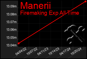 Total Graph of Manerii