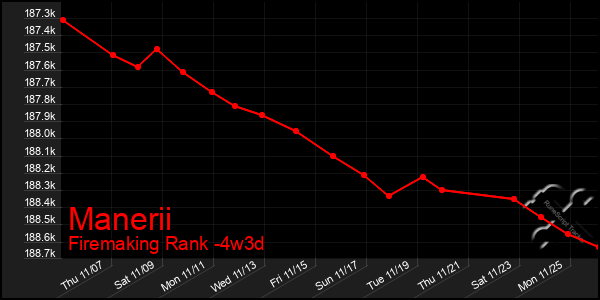 Last 31 Days Graph of Manerii