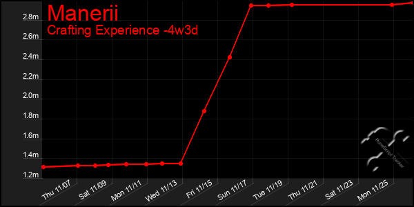 Last 31 Days Graph of Manerii