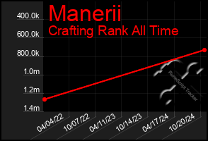 Total Graph of Manerii