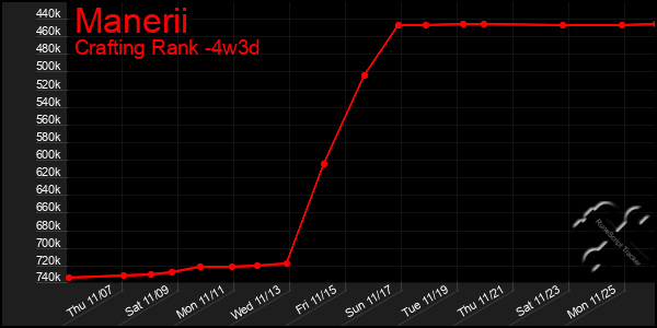 Last 31 Days Graph of Manerii