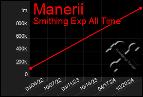 Total Graph of Manerii