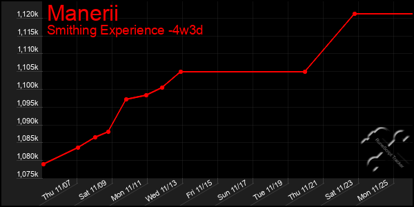 Last 31 Days Graph of Manerii