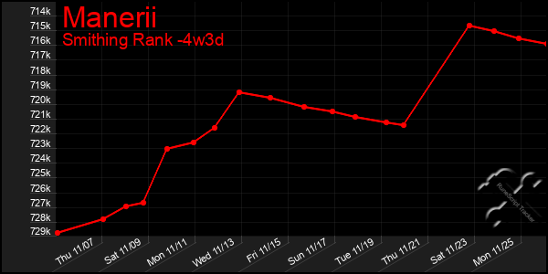 Last 31 Days Graph of Manerii