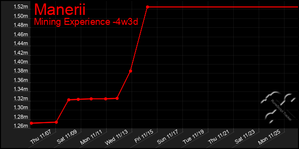 Last 31 Days Graph of Manerii