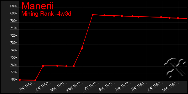 Last 31 Days Graph of Manerii