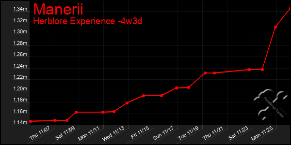 Last 31 Days Graph of Manerii