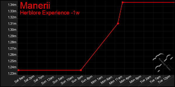 Last 7 Days Graph of Manerii