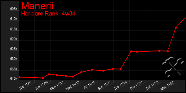 Last 31 Days Graph of Manerii