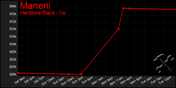 Last 7 Days Graph of Manerii