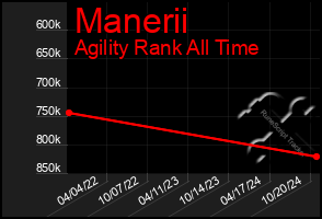 Total Graph of Manerii