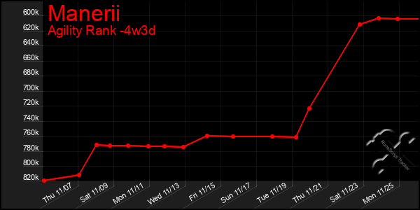 Last 31 Days Graph of Manerii