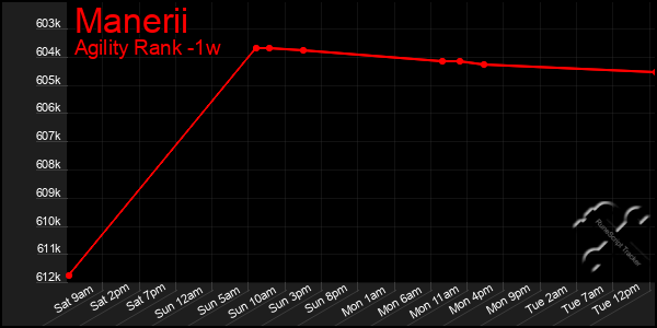 Last 7 Days Graph of Manerii