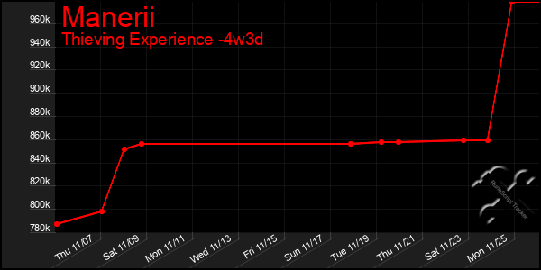 Last 31 Days Graph of Manerii