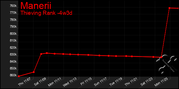 Last 31 Days Graph of Manerii