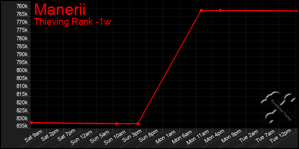 Last 7 Days Graph of Manerii