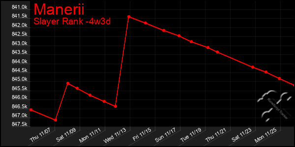 Last 31 Days Graph of Manerii